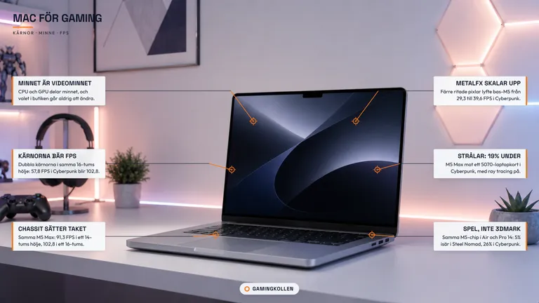 Öppen MacBook på ett skrivbord, med utpekade etiketter som förklarar vad som avgör FPS vid gaming på Mac 2026